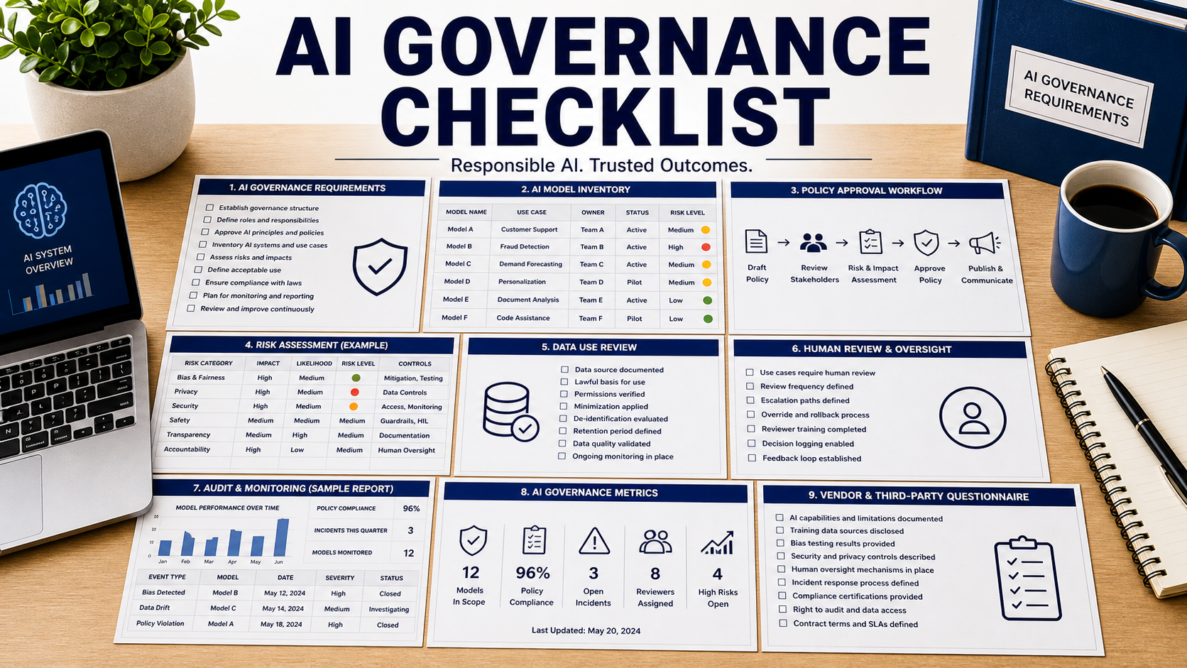 AI governance software checklist with model inventory map, policy approval workflow, risk assessment sheet, data use review note, human review checklist, audit report mockup, and vendor questionnaire folder