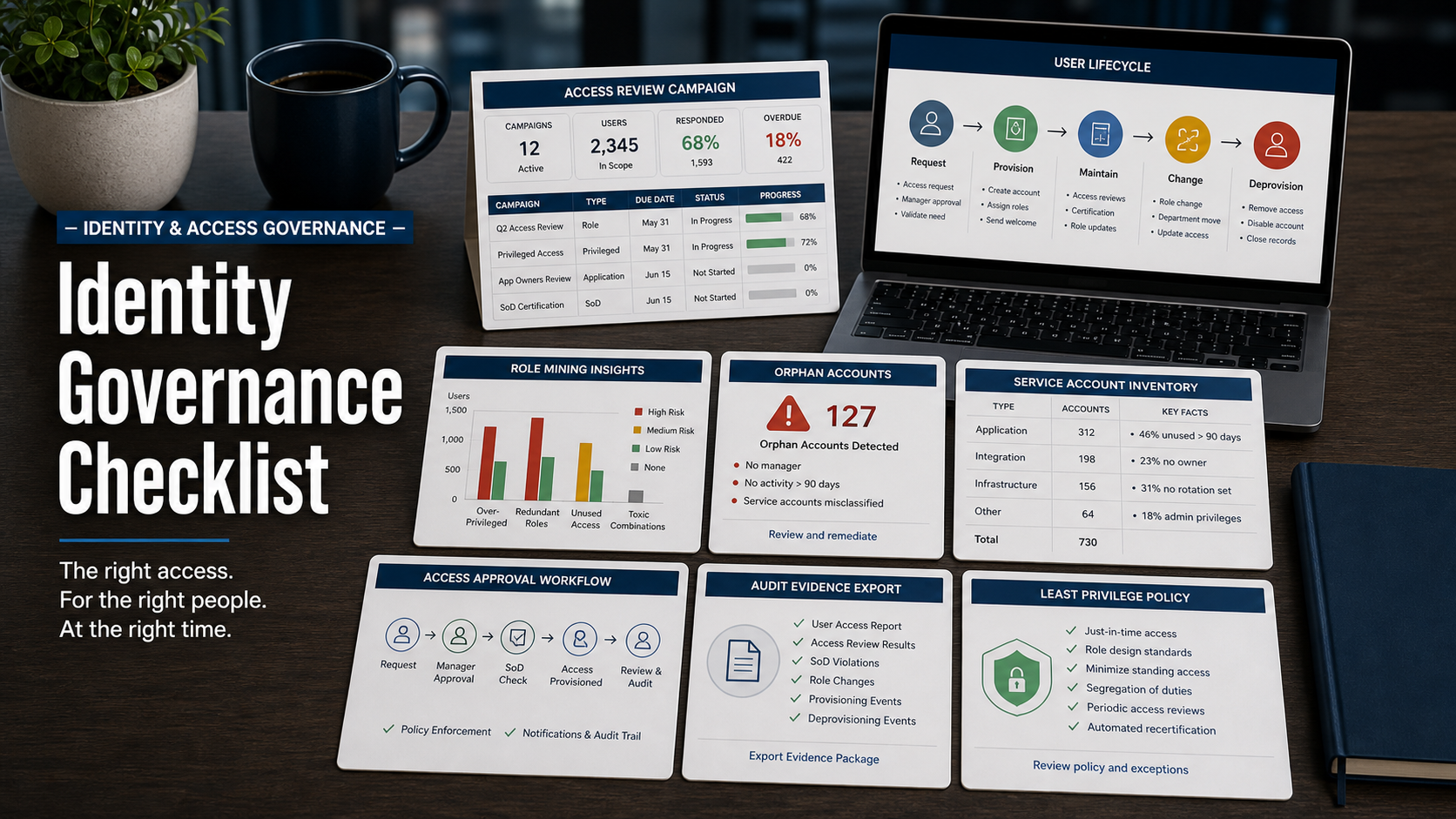 Identity governance software checklist with access review campaign board, user lifecycle flow, role mining chart, orphan account alert, service account inventory, approval workflow card, audit evidence export, and least privilege policy sheet