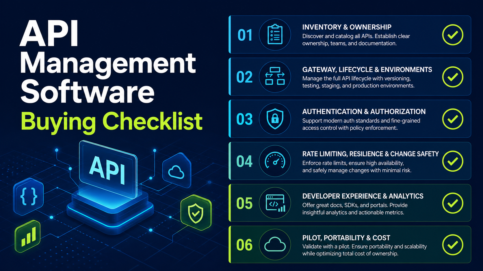 API Management Software Buying Checklist evaluation board covering API inventory and ownership, Gateway, lifecycle and environments, Authentication, authorization and policy, Rate limits, resilience and change safety, Developer experience and analytics, Pilot, portability and cost