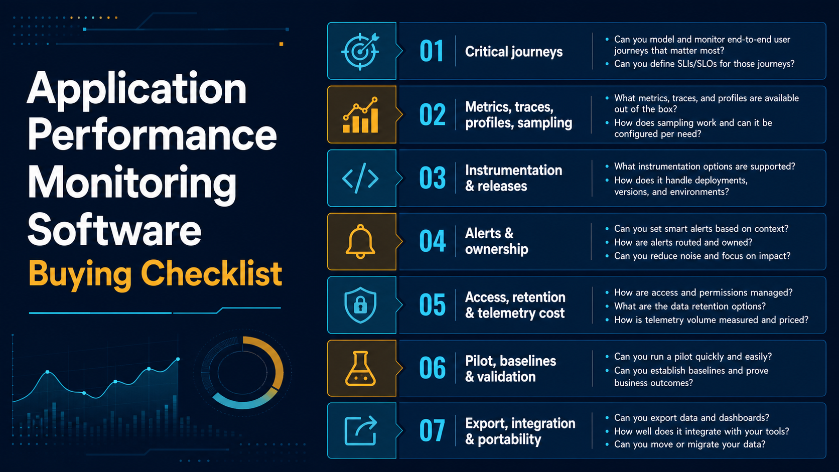 Application Performance Monitoring Software Buying Checklist evaluation board covering Critical services and user journeys, Metrics, traces, profiles and sampling, Instrumentation and release context, Alert quality and ownership, Access, retention and telemetry cost, Pilot baselines, export and exit