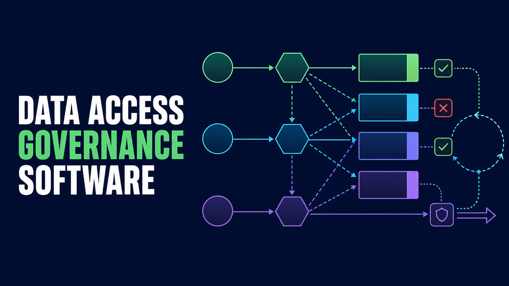 Data access governance software evaluation board with data inventory, permission graph, sensitivity, owners, least privilege, approvals, revocation, audit evidence, and export