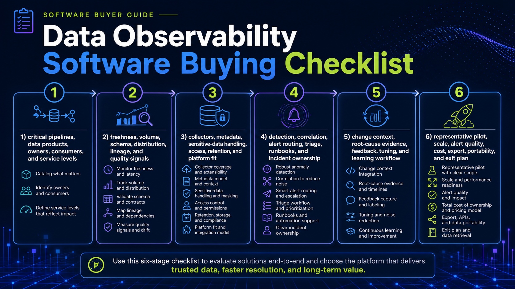 Data Observability Software Buying Checklist evaluation board covering Critical pipelines and service levels, Freshness, volume, schema and lineage signals, Collection, metadata and sensitive data, Detection, triage and ownership, Change correlation and incident learning, Scale pilot, export and total cost