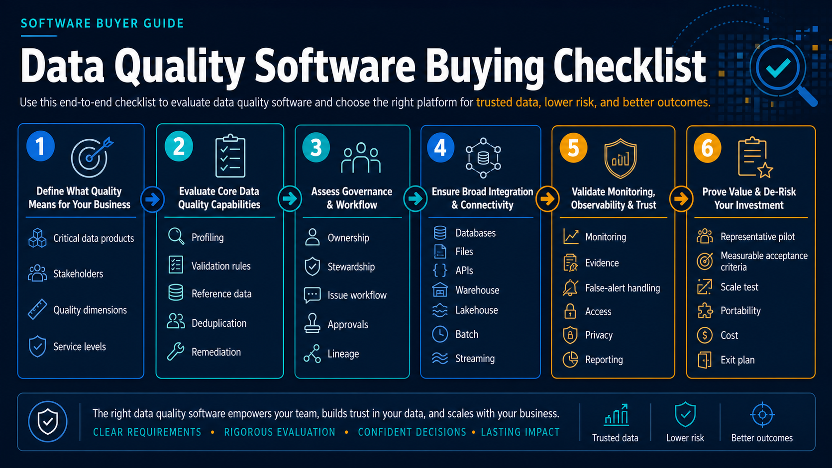 Data Quality Software Buying Checklist evaluation board covering Critical data and quality dimensions, Profiling, rules and reference data, Ownership, issue workflow and lineage, Batch, streaming and warehouse integration, Monitoring, evidence and false alerts, Pilot baselines, portability and cost