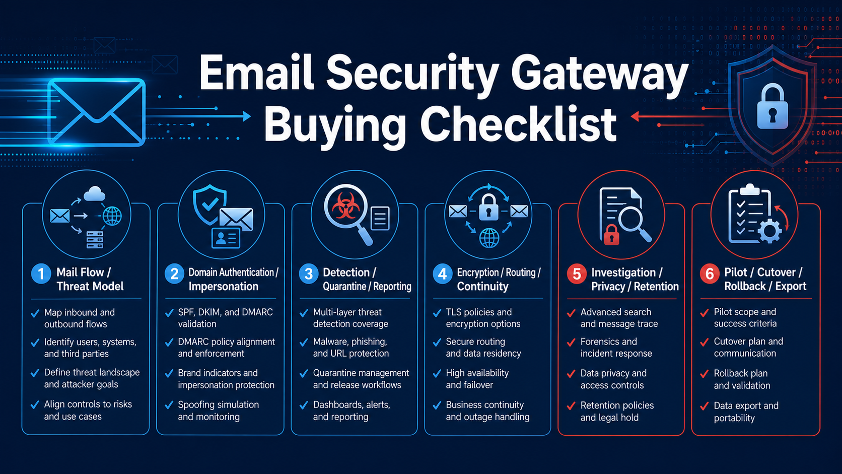 Email Security Gateway Buying Checklist evaluation board covering Mail flow and threat model, Domain authentication and impersonation, Detection, quarantine and user reporting, Encryption, routing and continuity, Investigation, privacy and retention, Pilot, cutover, rollback and exit