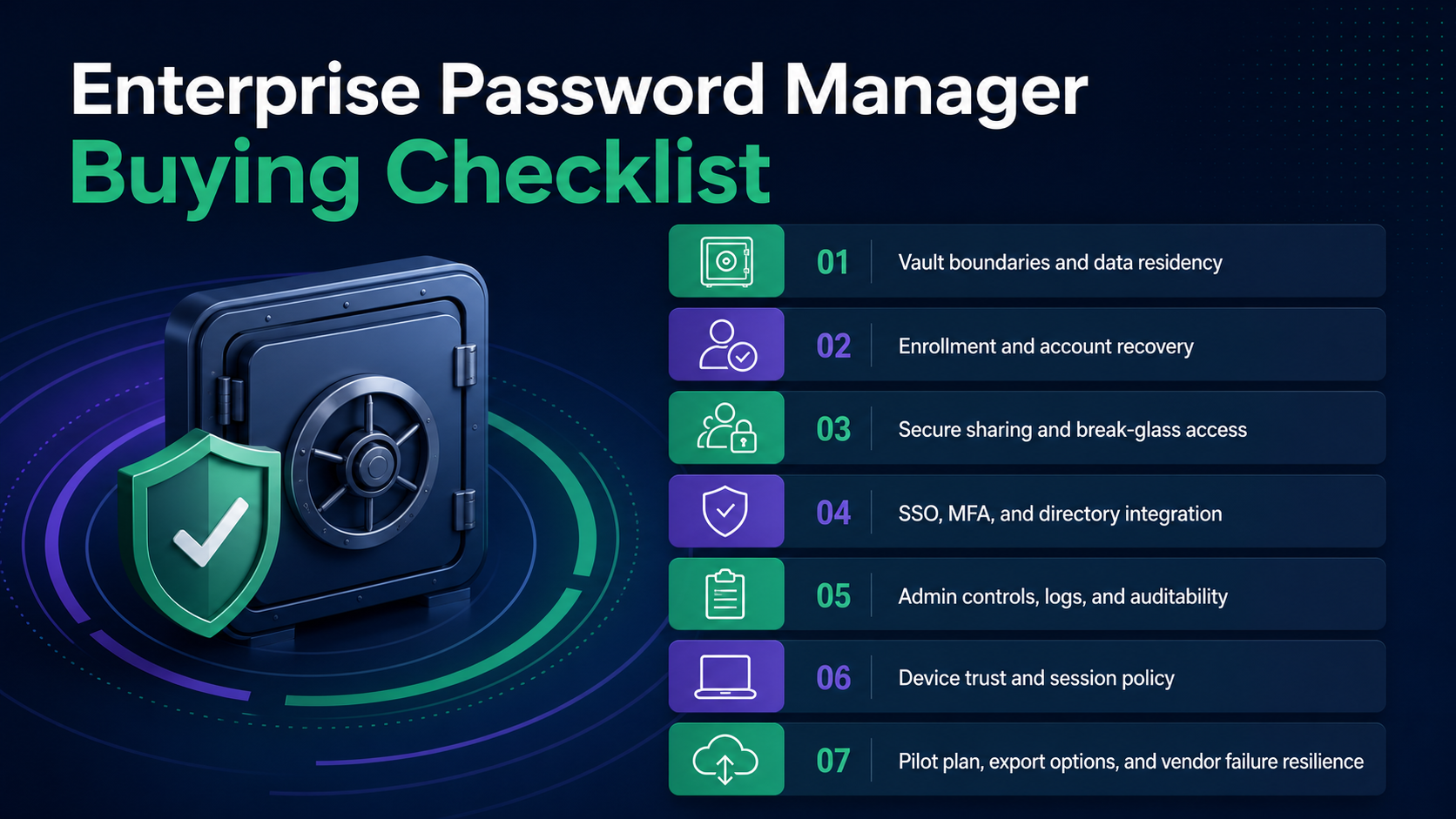 Enterprise Password Manager Buying Checklist evaluation board covering User groups and vault boundaries, Enrollment and recovery, Sharing, emergency and break-glass access, SSO, MFA and directory integration, Admin logs, secrets and device policy, Pilot, export and vendor failure