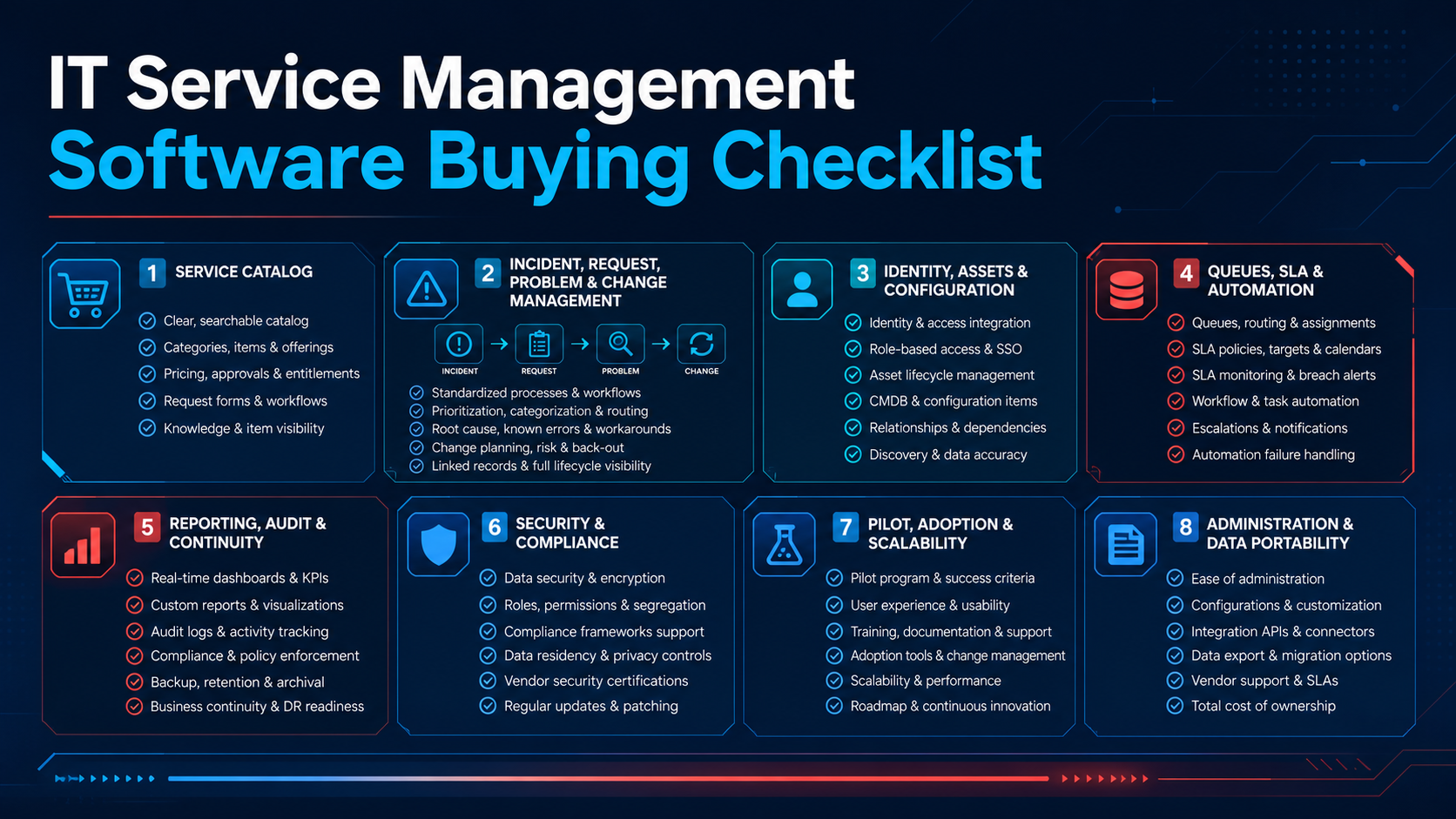 IT Service Management Software Buying Checklist evaluation board covering Service catalog and ownership, Incident, request, problem and change flows, Identity, asset and configuration context, Queues, SLAs and automation failures, Audit, metrics and continuity, Pilot, administration and exit