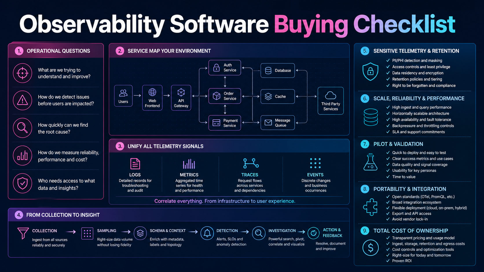 Observability Software Buying Checklist evaluation board covering Operational questions and service map, Logs, metrics, traces and events, Collection, sampling and schema governance, Detection, investigation and collaboration, Sensitive telemetry and retention, Scale pilot, portability and cost
