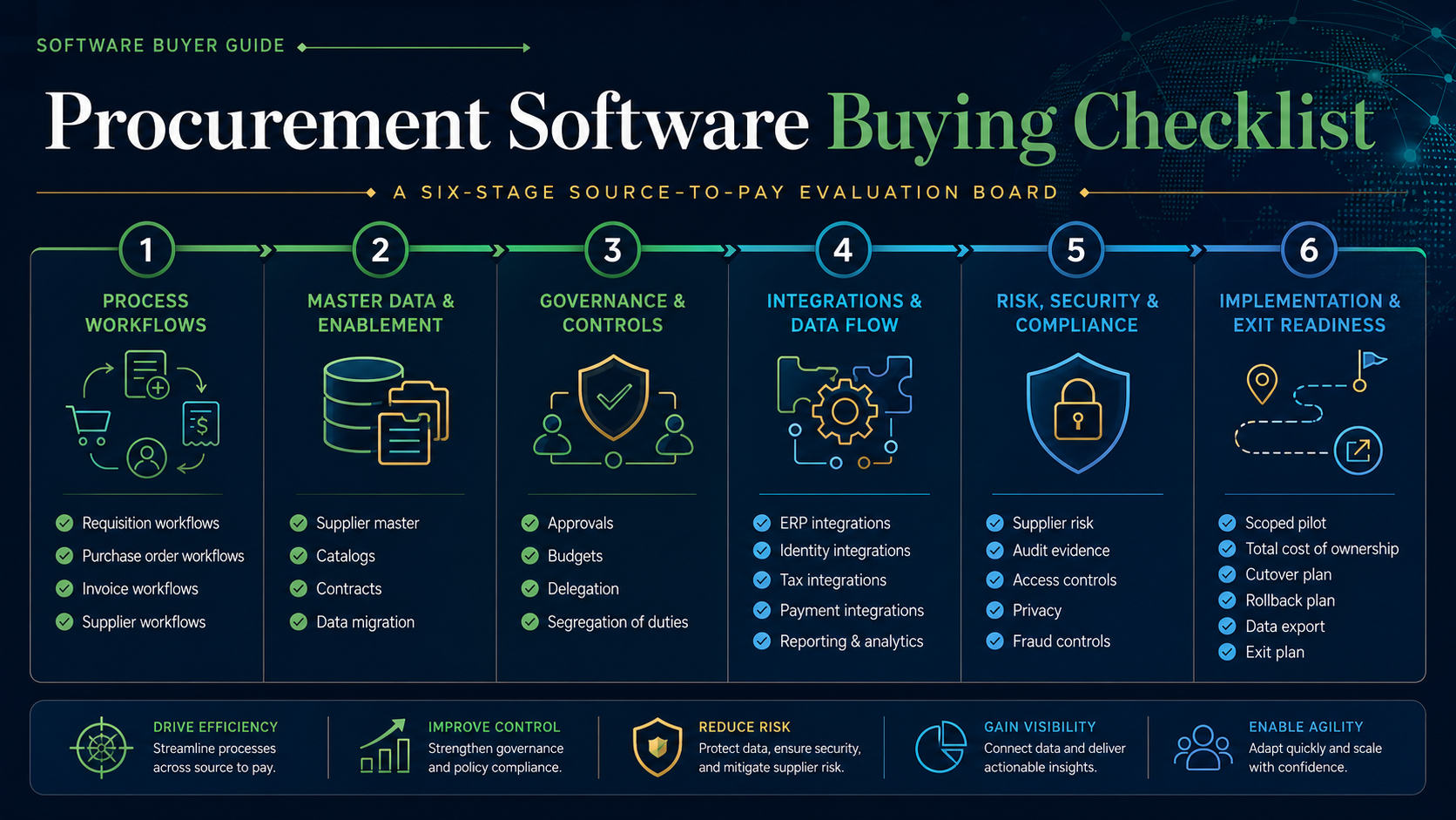 Procurement Software Buying Checklist evaluation board covering Requisition-to-pay outcomes, Supplier, catalog and contract data, Approvals, budgets and segregation, ERP, identity and payment integrations, Supplier risk and audit evidence, Pilot, total cost and exit