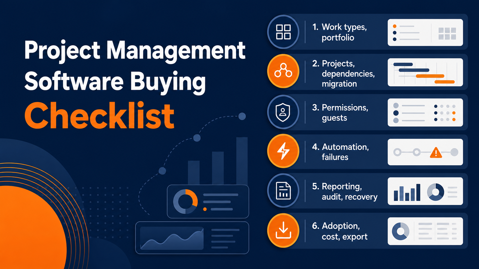 Project Management Software Buying Checklist evaluation board covering Work types and portfolio views, Projects, dependencies and migration, Permissions and external guests, Automation and integration failure handling, Reporting, audit and recovery, Adoption, total cost and export
