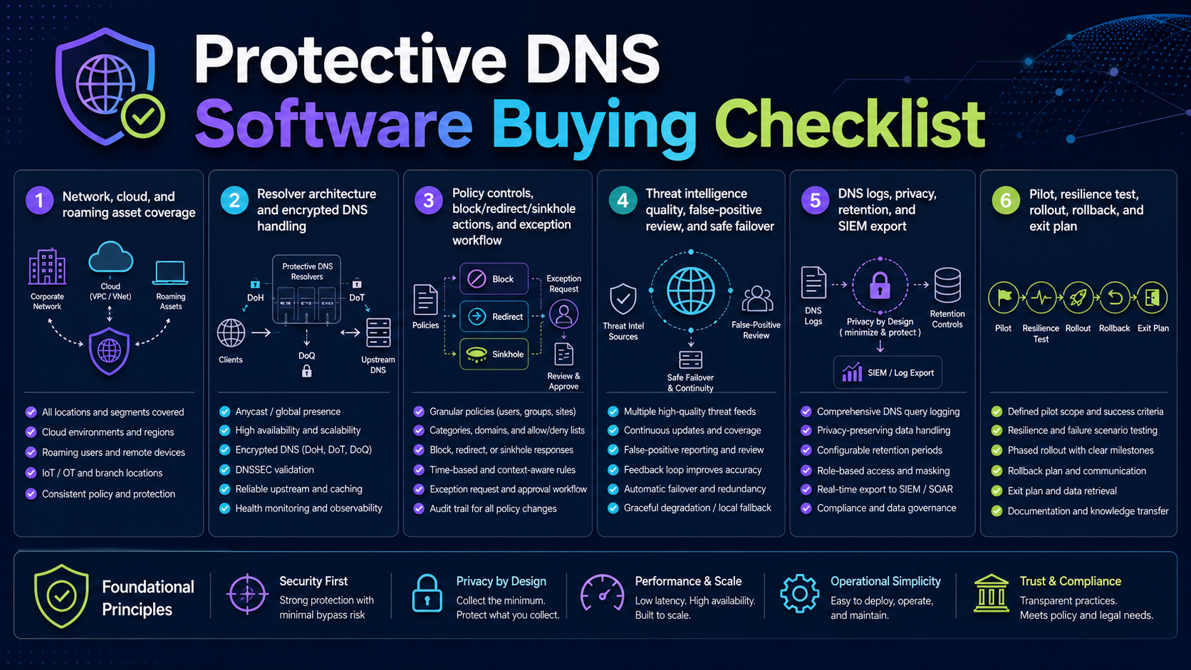 Protective DNS Software Buying Checklist evaluation board covering Users, networks and roaming coverage, Resolver paths and encrypted DNS, Policy categories and exceptions, Threat feeds, blocking and false positives, Logs, privacy and investigations, Pilot, resilience and exit