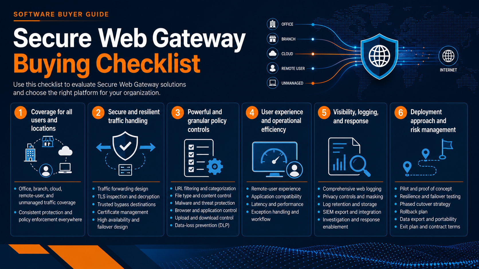 Secure Web Gateway Software Buying Checklist evaluation board covering Traffic and user coverage, Forwarding, TLS inspection and bypass, URL, file and data policies, Remote users and application compatibility, Logs, privacy and response, Pilot, latency, resilience and exit