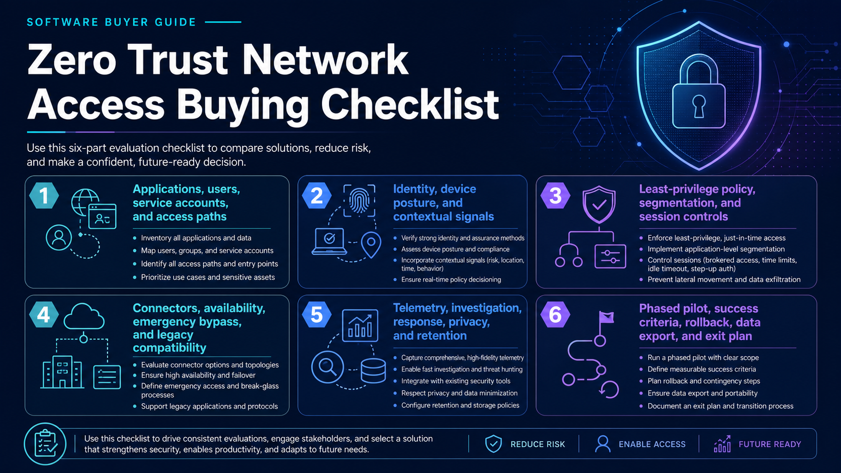 Zero Trust Network Access Software Buying Checklist evaluation board covering Applications, users and trust decisions, Identity, device and context signals, Application segmentation and policy, Connectors, availability and bypass paths, Telemetry, response and administration, Phased pilot, rollback and portability