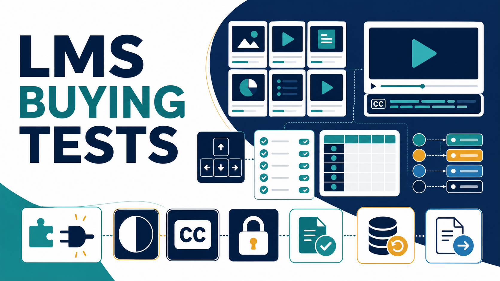 LMS evaluation with course content, captions, keyboard navigation, assessment, gradebook, role mapping, interoperability, privacy, restore and export