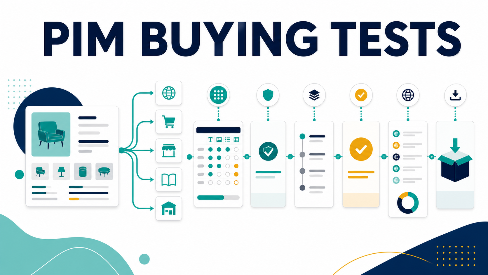 PIM software evaluation with master product data, channel syndication, attribute validation, approvals, localization and export