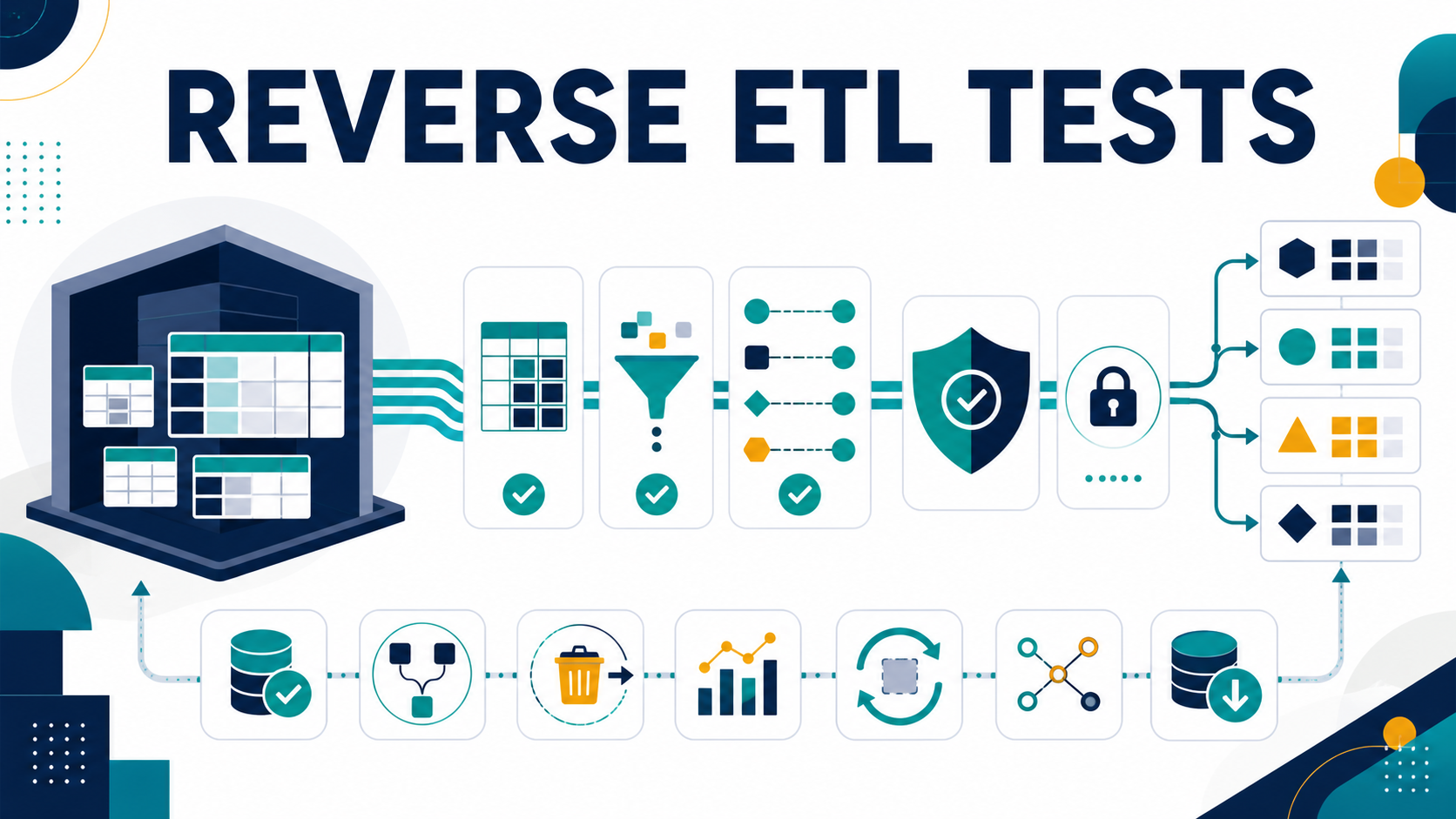 Reverse ETL evaluation with governed warehouse models, data minimization, identity matching, suppression, destination mappings, upserts, deletion and lineage