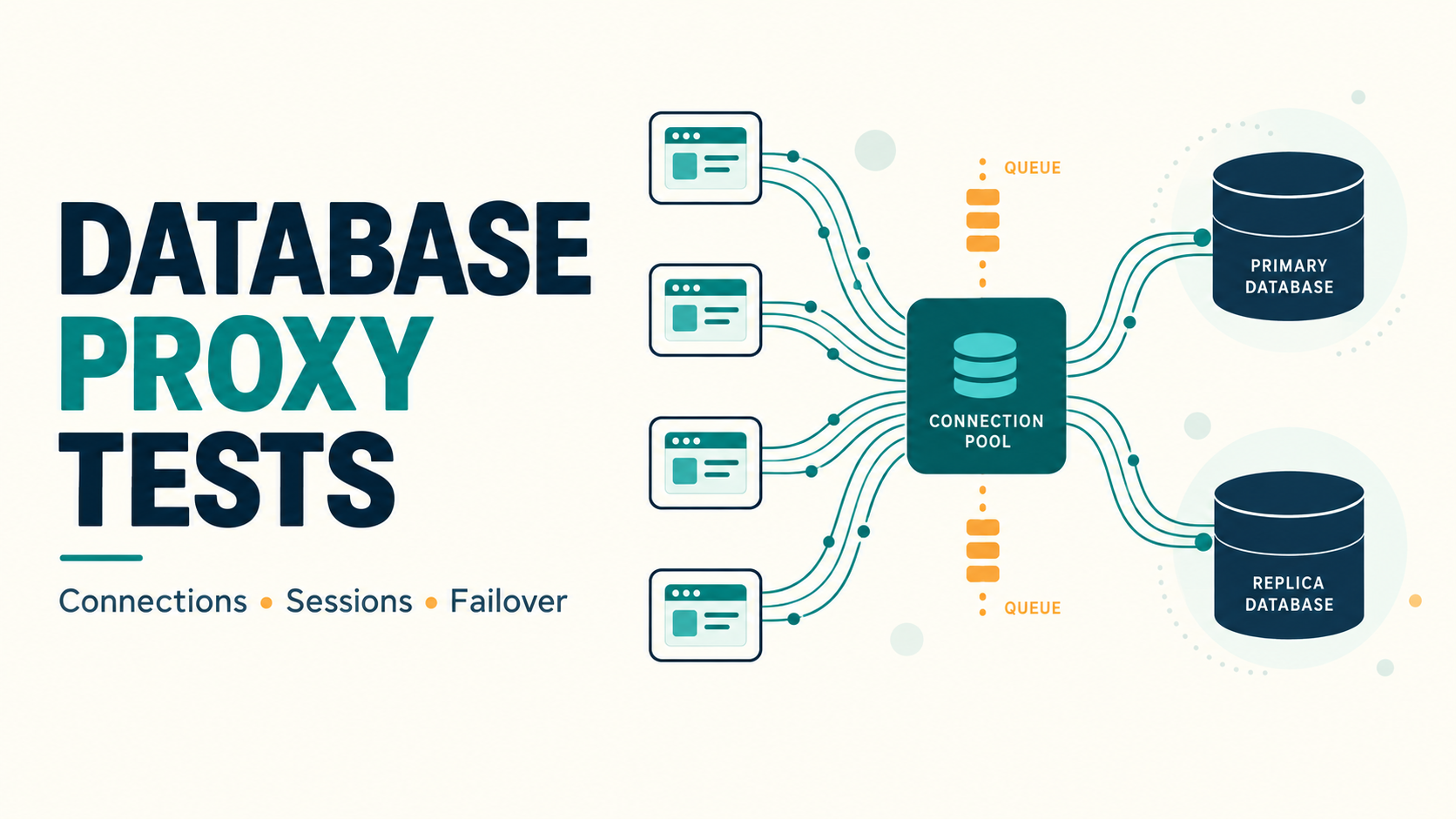 Database proxy evaluation showing application connections sharing a controlled database pool