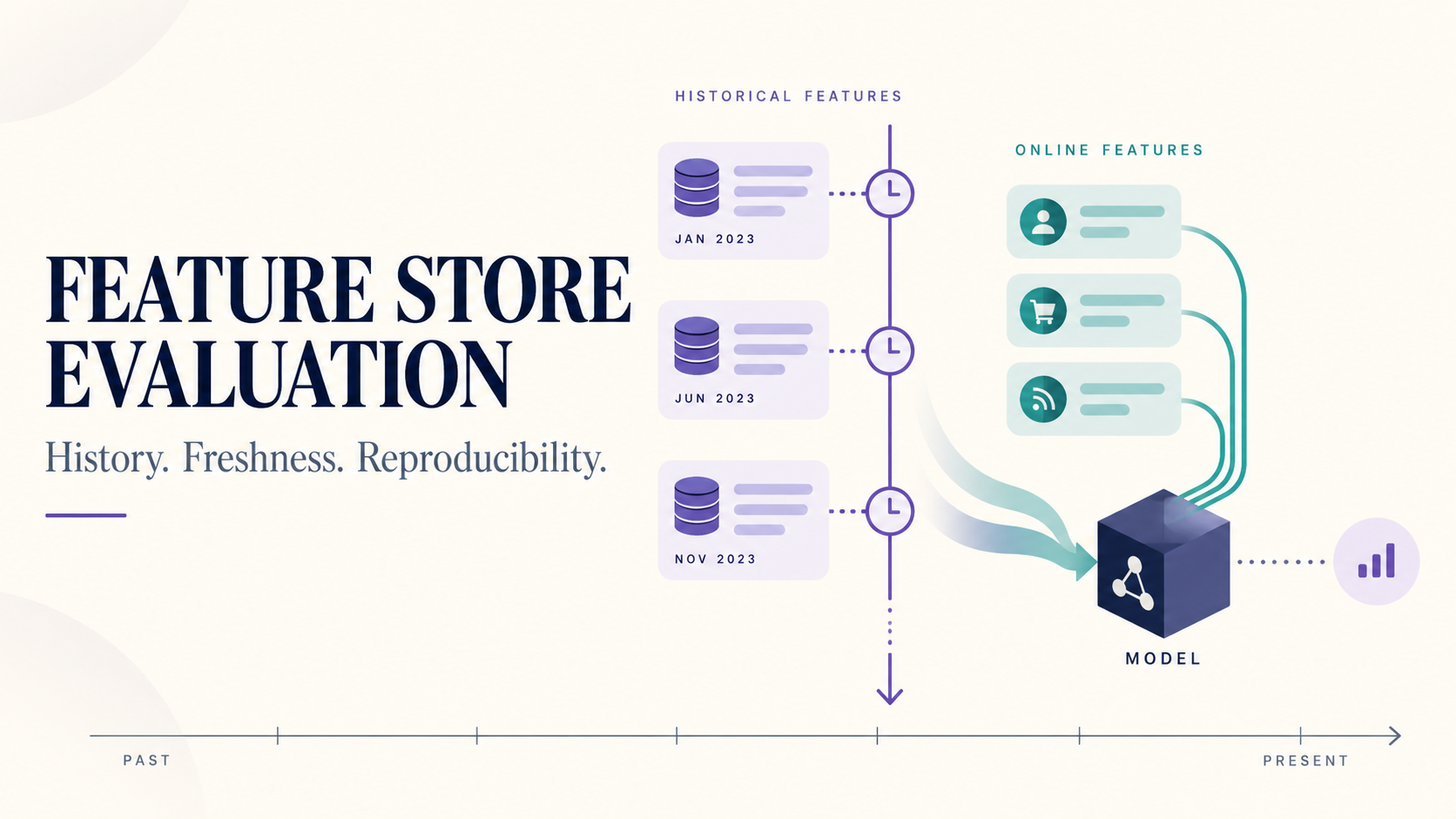 Feature store evaluation showing historical and online feature paths